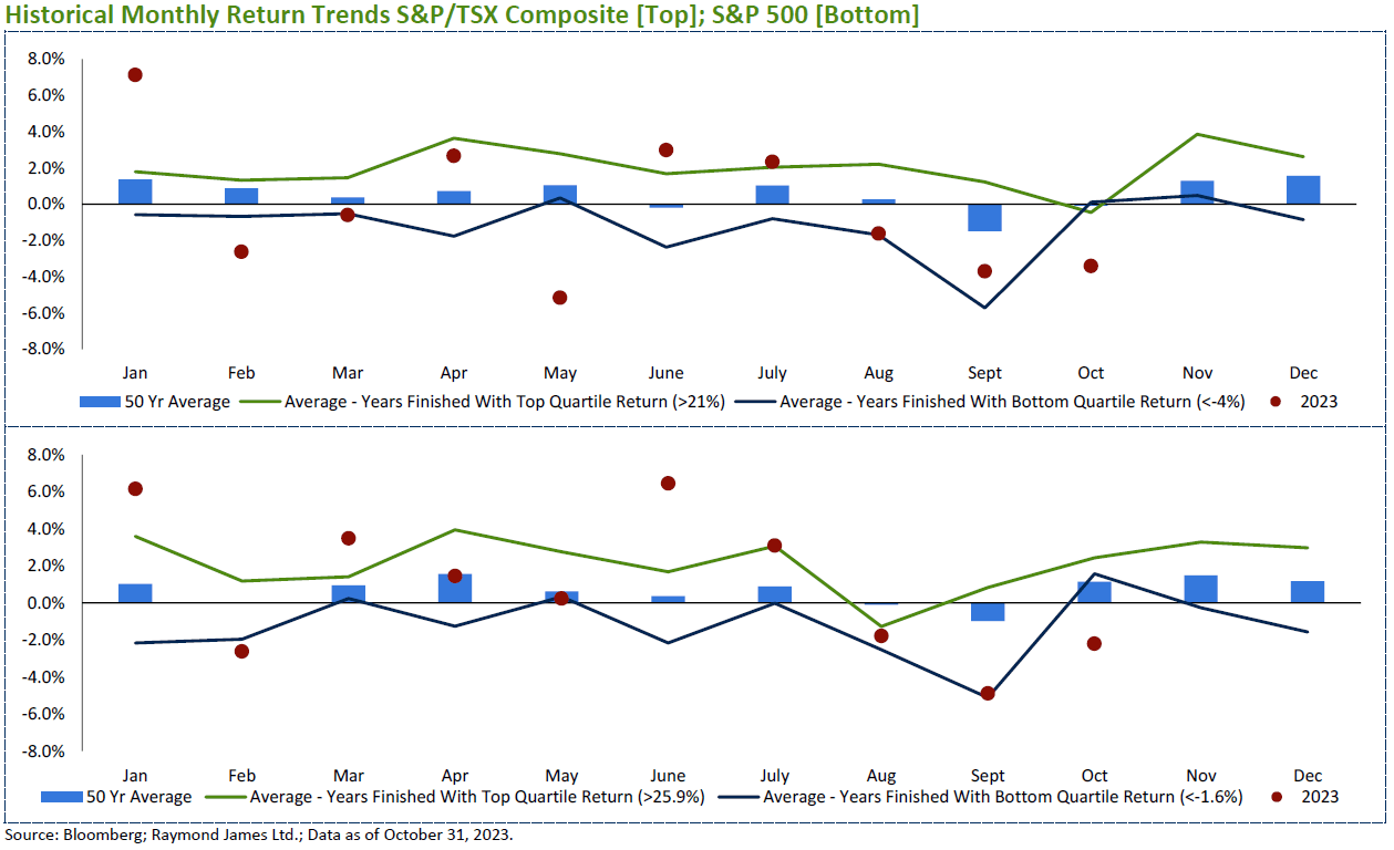 Historical Monthly Return Trends S&P/TSX Composite [Top]; S&P 500 [Bottom]